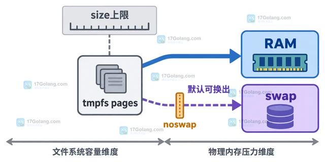 Linux tmpfs缓存目录的容量与重启清空边界