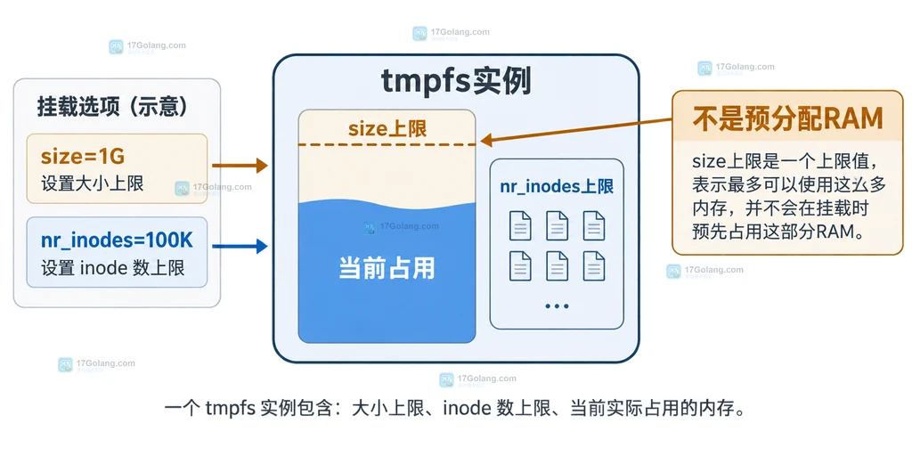 tmpfs缓存内容在RAM、swap和noswap边界之间的关系结构图