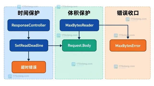 Go net/http服务端读取请求体超时的超时器组织方式