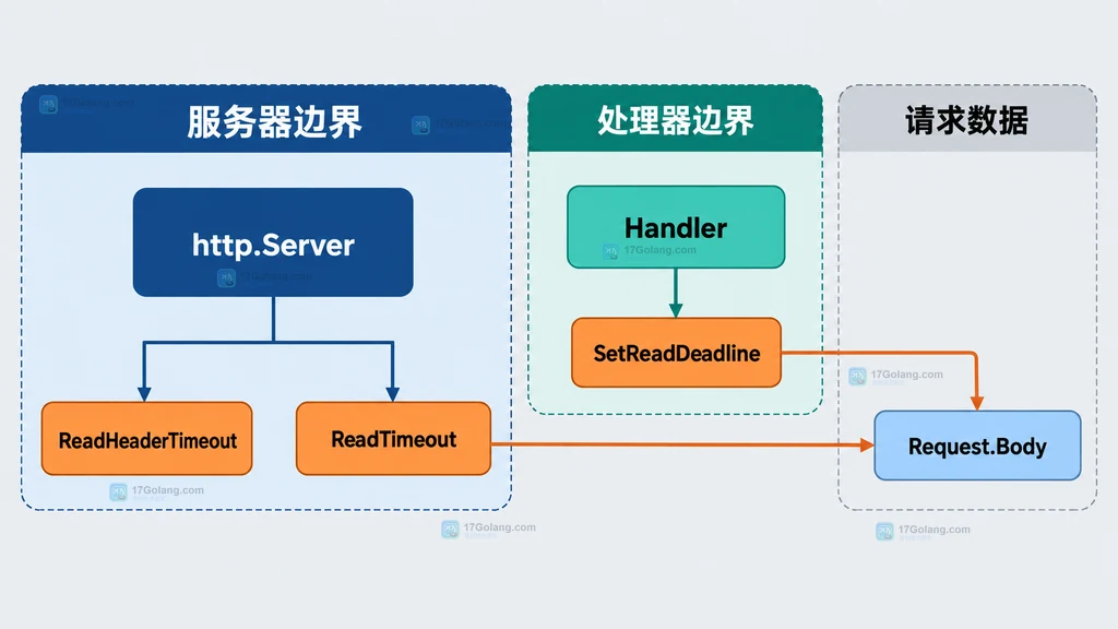 Go net/http请求头与请求体读取超时分层静态结构图