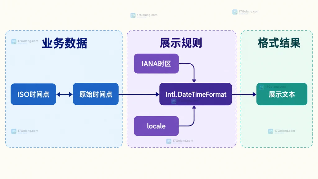 Intl.DateTimeFormat时间点时区与locale静态关系图