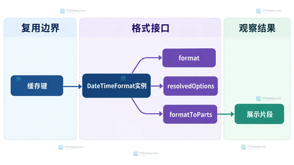 Intl.DateTimeFormat格式化器缓存与输出结构静态图
