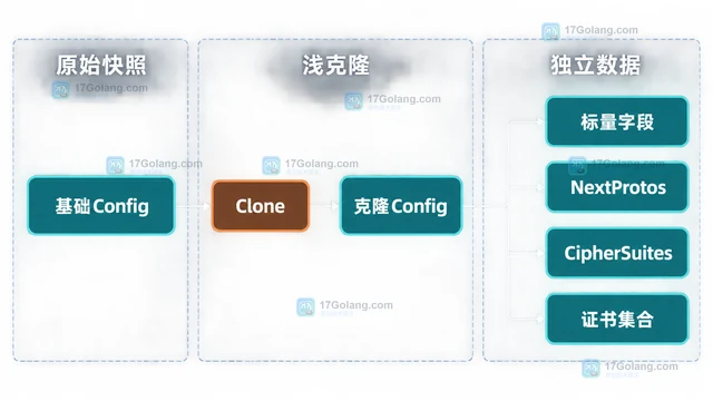 Go tls.Config复用后修改字段造成并发数据竞争的处理