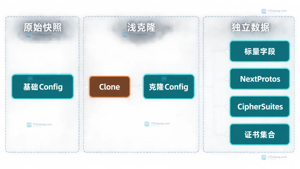 Go tls.Config Clone浅复制与独立可变字段静态关系图