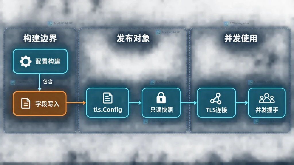 Go tls.Config构建期与运行期只读边界静态结构图