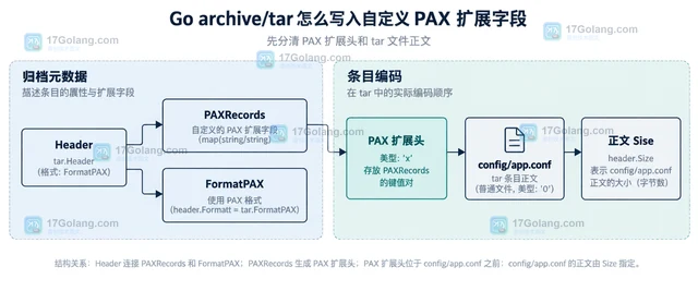 Go archive/tar 怎么写入自定义 PAX 扩展字段