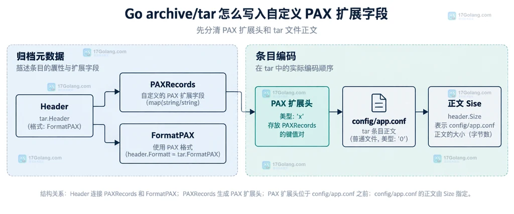 Go archive/tar 中 Header、PAXRecords、PAX 扩展头和文件正文的静态结构关系说明图