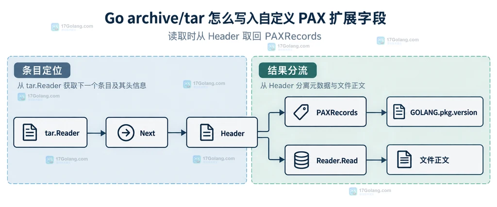 Go archive/tar 读取端从 Reader.Next 返回 Header 获取 PAXRecords 并读取正文的静态关系图