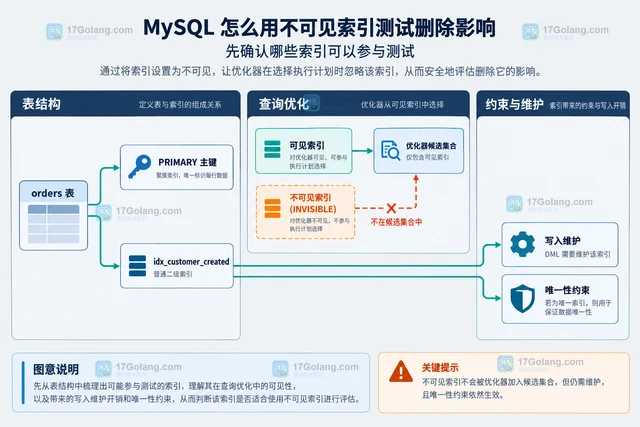 MySQL 怎么用不可见索引测试删除影响