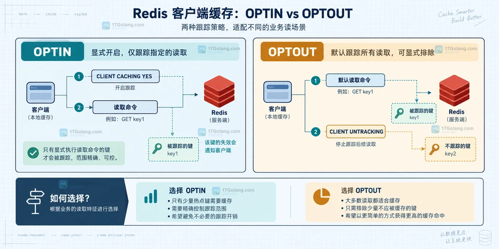Redis 客户端缓存从读取、失效通知到断线清空的生命周期结构图