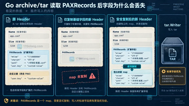 Go archive/tar 读取 PAXRecords 后字段为什么会丢失