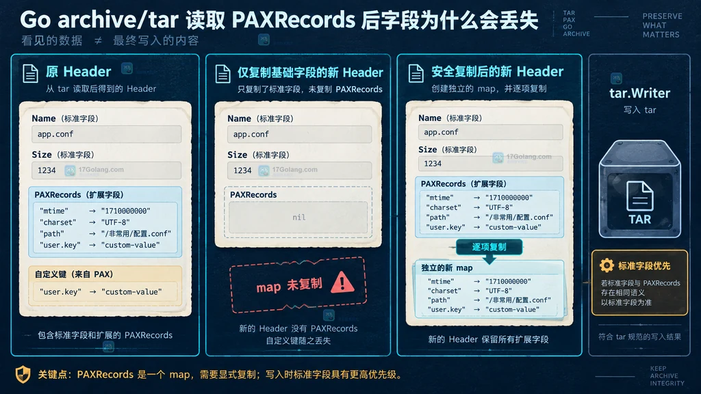 Go tar Header 重建时 PAXRecords 复制边界的静态示意图