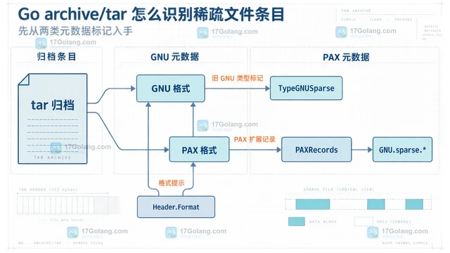 Go archive/tar 怎么识别稀疏文件条目