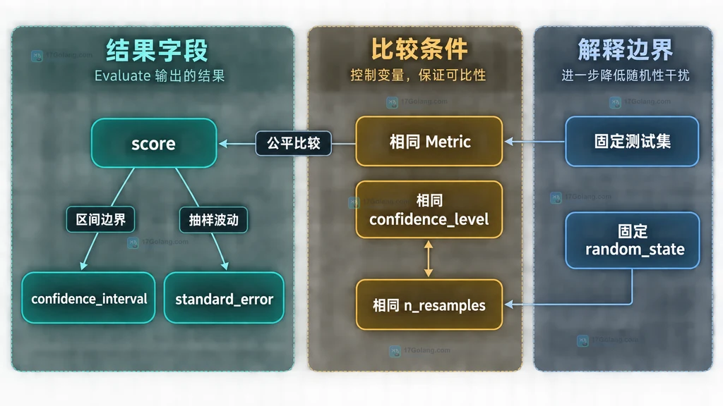 模型评测分数、置信区间和标准误的静态解释图