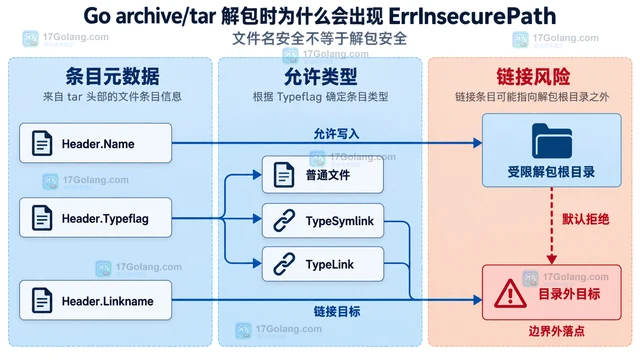 Go archive/tar 解包时为什么会出现 ErrInsecurePath
