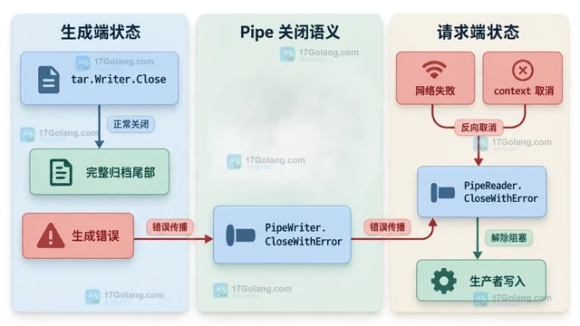 Go archive/tar 怎么边生成边通过 io.Pipe 上传