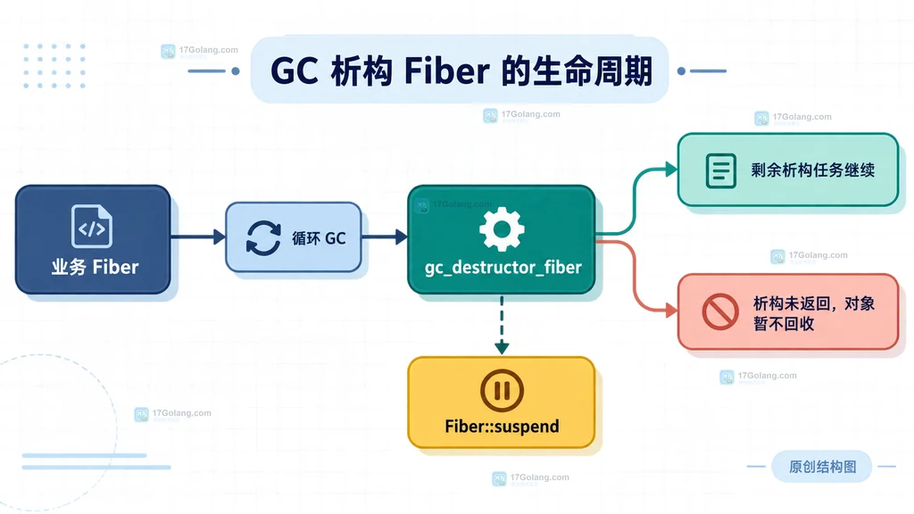 PHP 8.3 与 8.4 析构阶段 Fiber 切换边界原创说明图