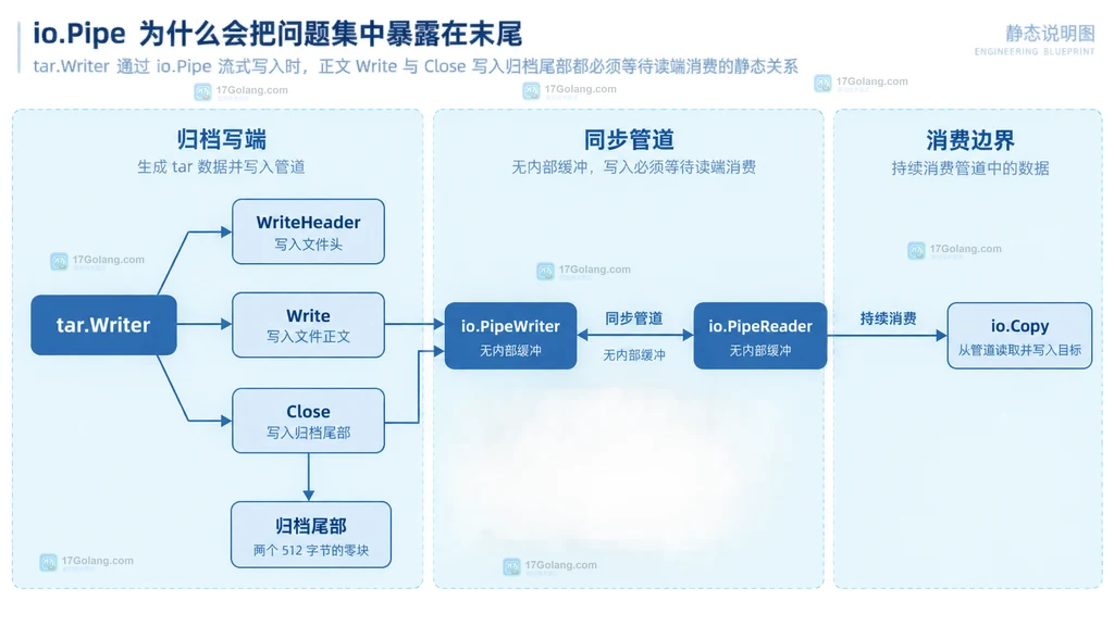 Go tar Writer Close 与 Pipe 错误传播和 context 取消边界结构图