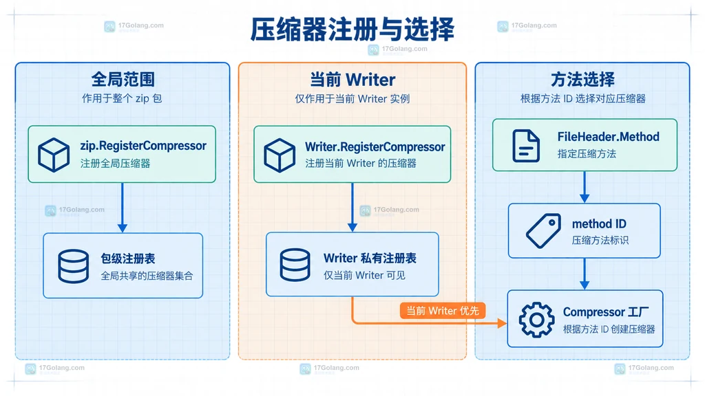 Go archive zip 压缩器注册范围与方法编号关系结构图
