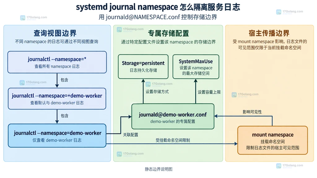 systemd LogNamespace 服务单元、journald 实例与独立日志数据存储的静态关系图