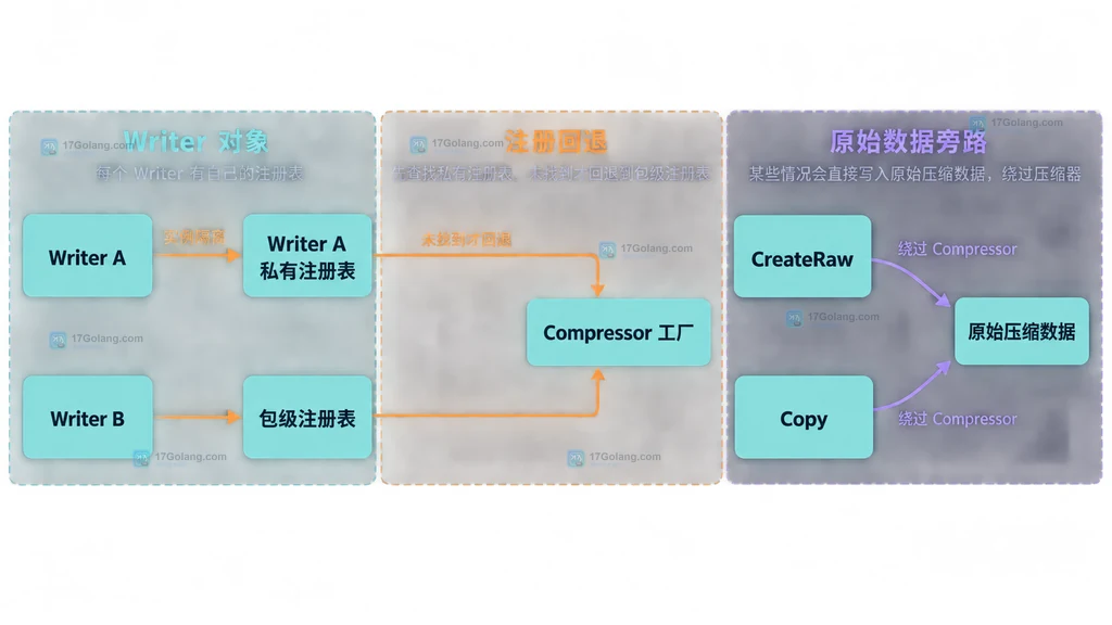 ZIP Writer 私有注册表、包级回退与原始写入旁路结构图