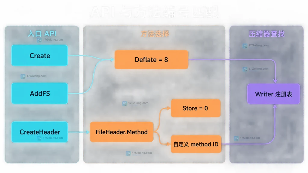 archive zip 写入 API 与压缩方法编号的静态匹配关系图
