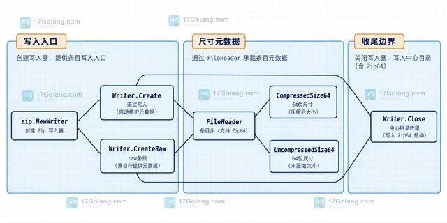 Go archive/zip 大文件为什么报 directory size overflow