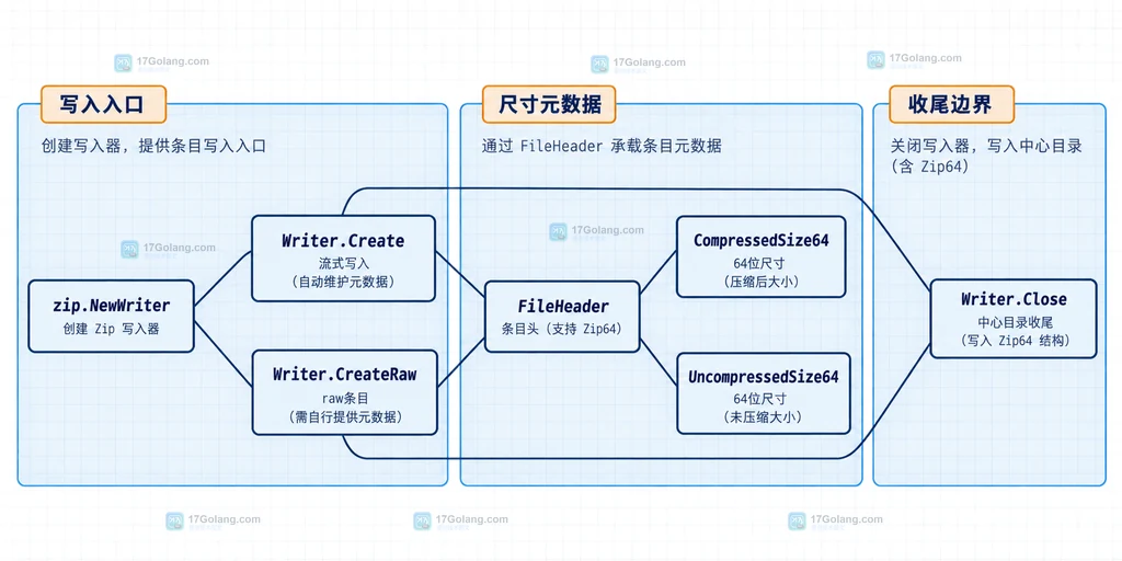 Go archive/zip 中心目录与 Zip64 边界的静态结构说明图