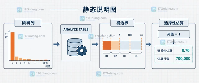 MySQL 直方图怎么改善倾斜列的行数估算