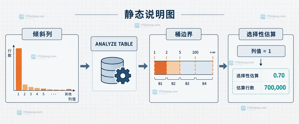 MySQL COLUMN_STATISTICS、EXPLAIN、sampling-rate 与直方图刷新回滚边界的静态运行手册说明图