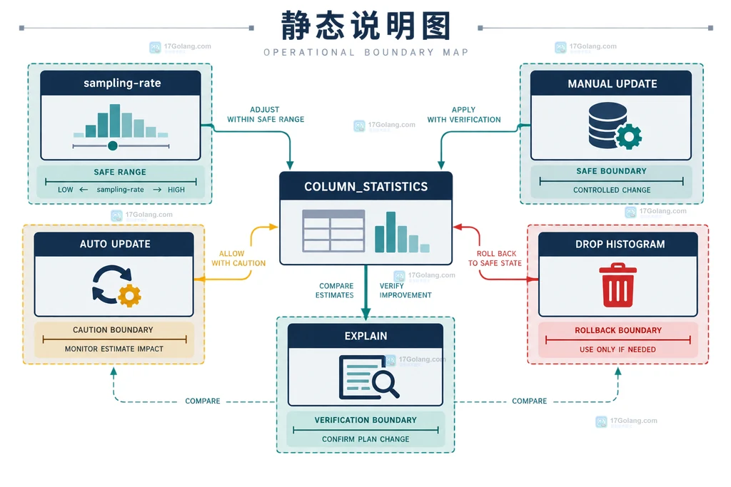 MySQL 倾斜列经过 ANALYZE TABLE 直方图桶划分后改善选择性和估算行数的静态结构说明图