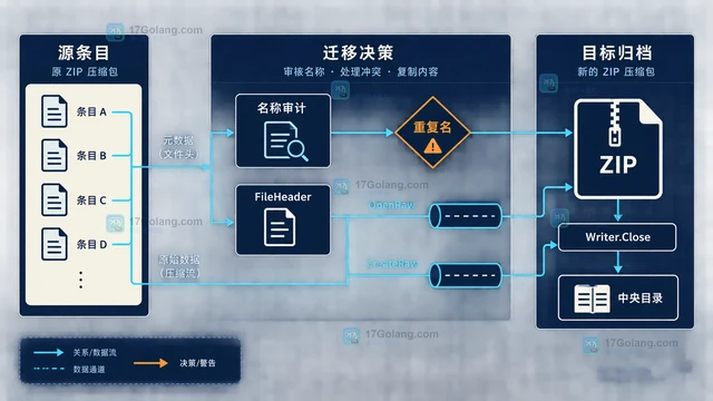 Go archive/zip 怎么用 CreateRaw 复制已压缩条目
