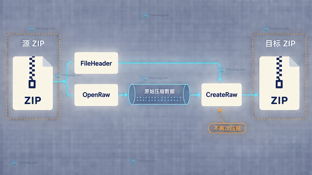 Go archive zip OpenRaw 与 CreateRaw 复制压缩条目的关系说明图