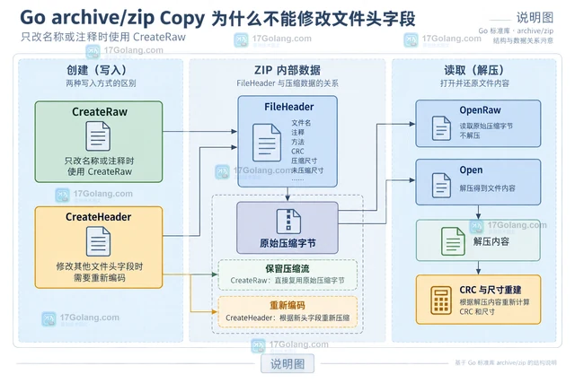 Go archive/zip Copy 为什么不能修改文件头字段