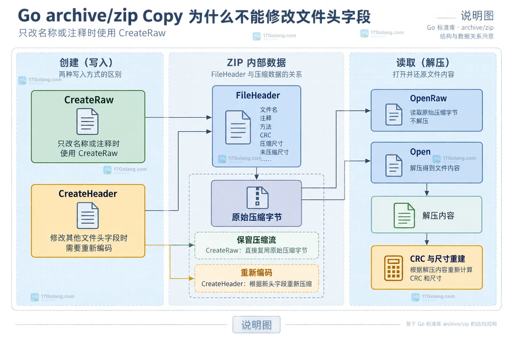 Go archive/zip Copy、FileHeader、本地文件头、原始压缩字节与中央目录之间的静态边界说明图