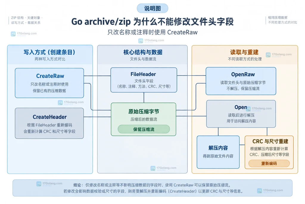 Go archive/zip CreateRaw 与 CreateHeader 对比 OpenRaw、Open、原始压缩字节和 CRC 尺寸重建的静态说明图