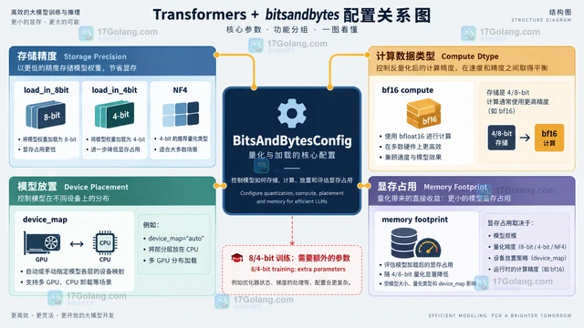 Transformers 量化配置怎么选择 int8 与 int4