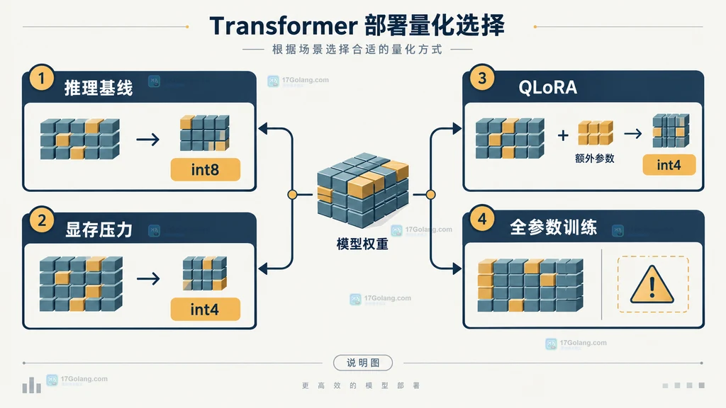 Transformers int8 与 int4 量化选择说明图,展示推理、显存、精度和 QLoRA 的取舍关系