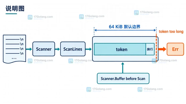 Go bufio.Scanner 为什么返回 token too long