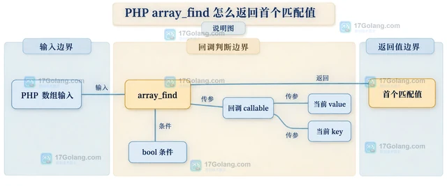 PHP array_find 怎么返回首个匹配值