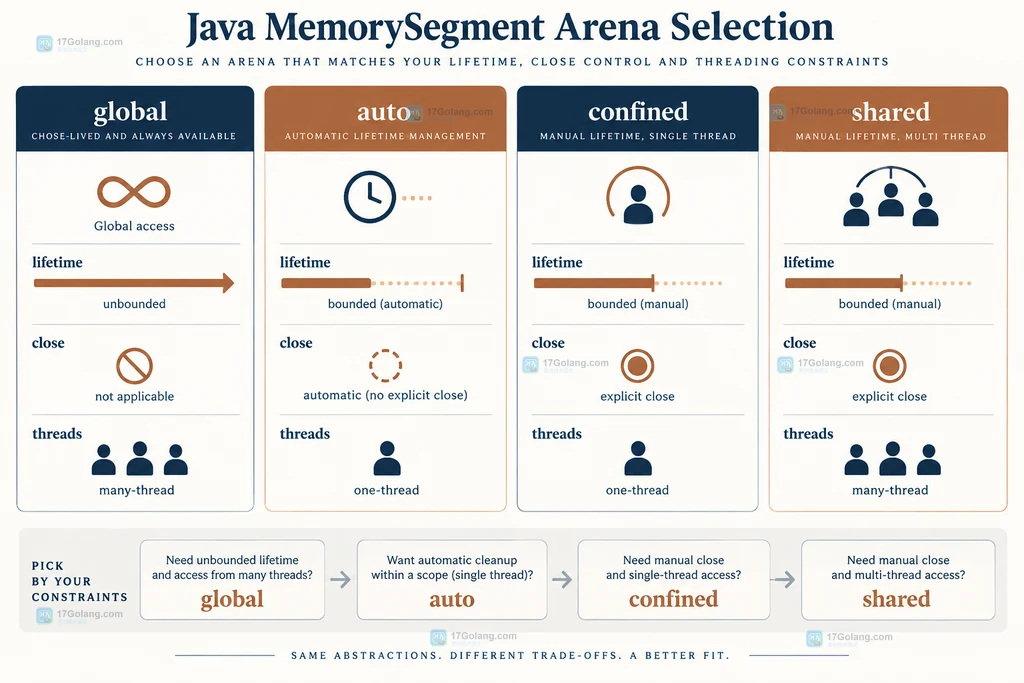 Java MemorySegment Arena 四种生命周期与线程可见性关系说明图