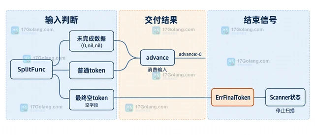 Go bufio.SplitFunc 为什么会触发 too many empty tokens