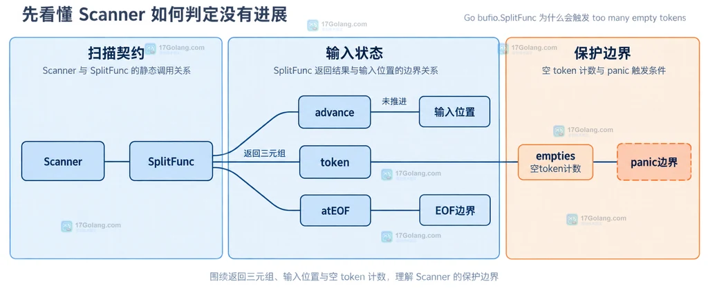 Go SplitFunc 未完成数据、普通 token、最终空 token 和 ErrFinalToken 的静态契约图