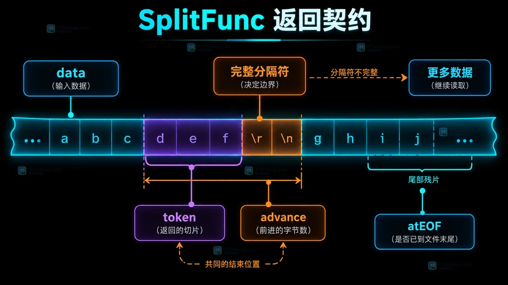 bufio SplitFunc 中 data、分隔符、advance、token 和 atEOF 的静态关系