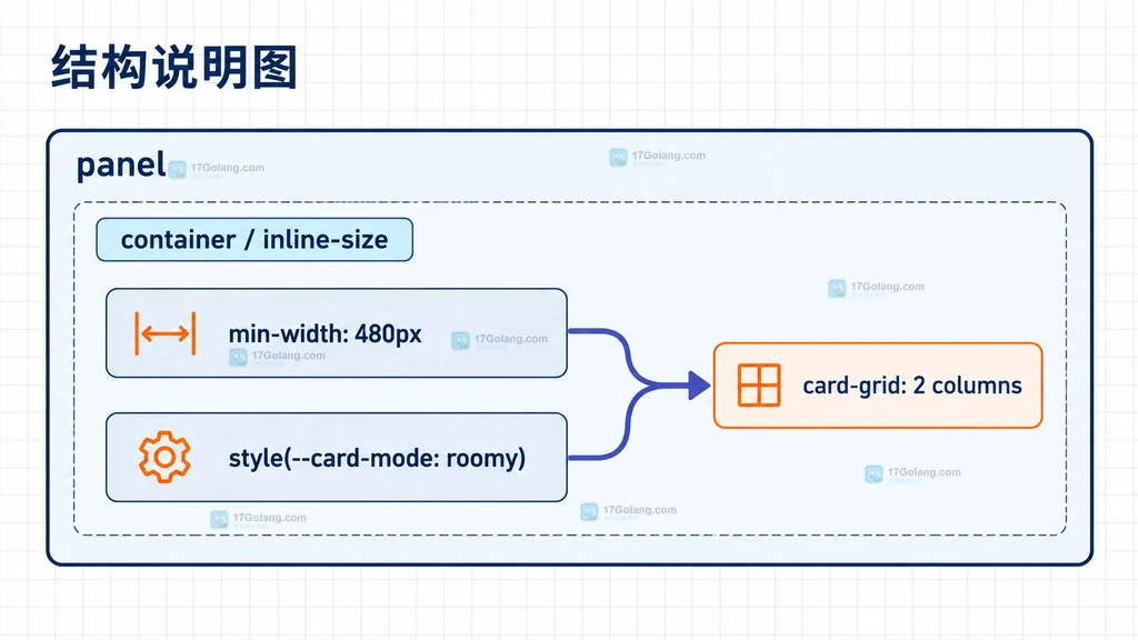 CSS 容器查询边界说明图：命名容器同时承载 inline-size 尺寸条件与 card-mode 样式条件
