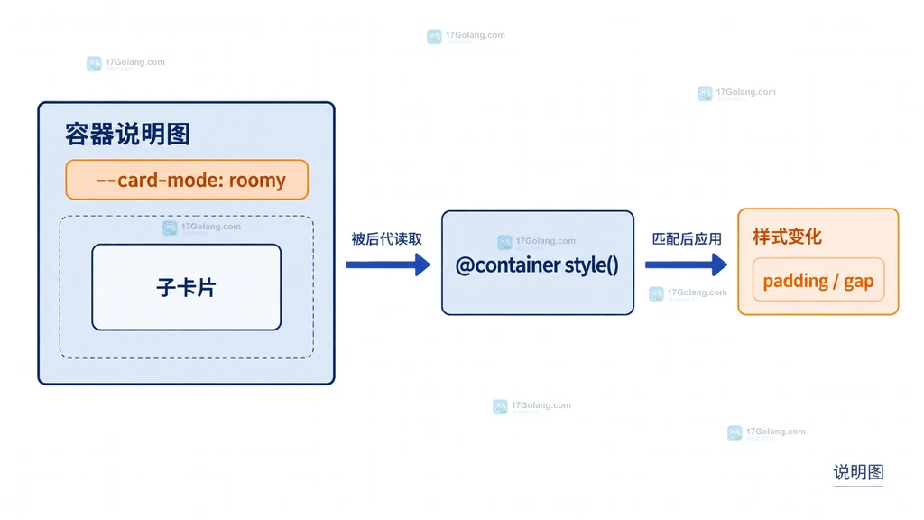 CSS 容器样式查询结构说明图：父容器的 card-mode 自定义属性通过 style() 控制子卡片表现