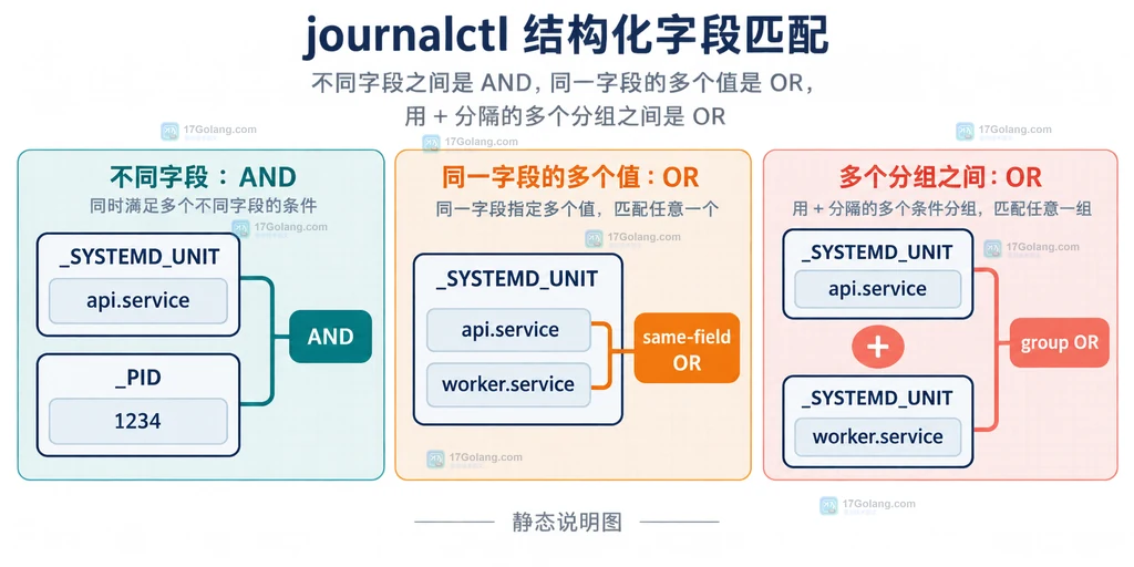 journalctl 结构化字段匹配中不同字段 AND、同字段 OR 与加号组间 OR 的关系说明图