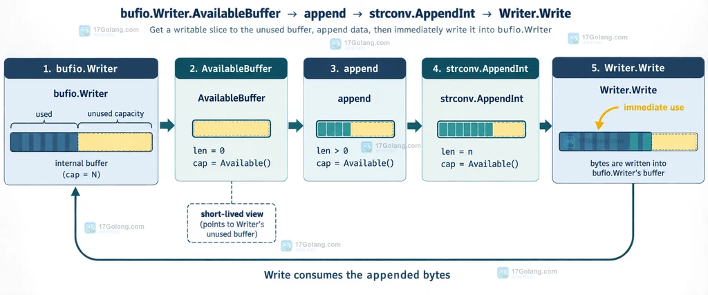 Go bufio.Writer AvailableBuffer 容量不足与下一次写入后切片失效的边界结构图