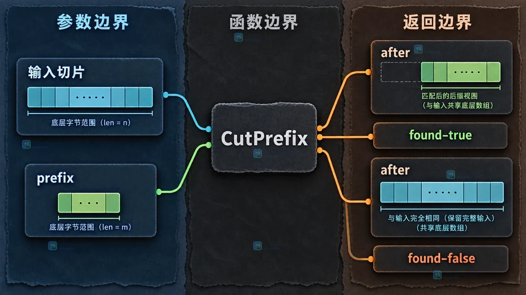 bytes CutPrefix 匹配与未匹配分支共享原始字节切片的静态关系图