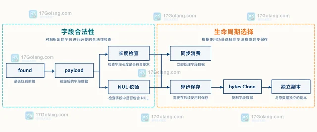 Go bytes.CutPrefix 怎么解析带可选前缀的协议字段
